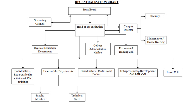 Administration-Chart